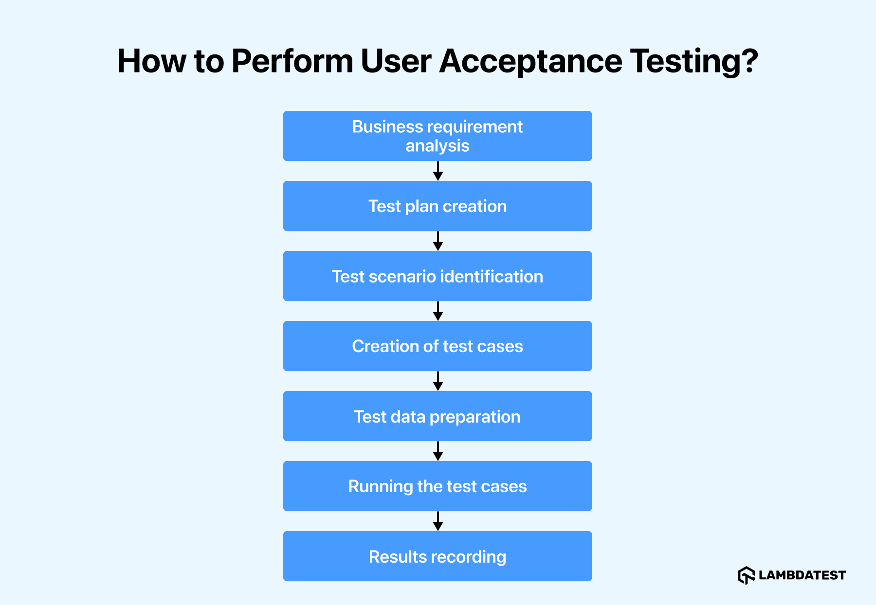 types-of-user-acceptance-testing